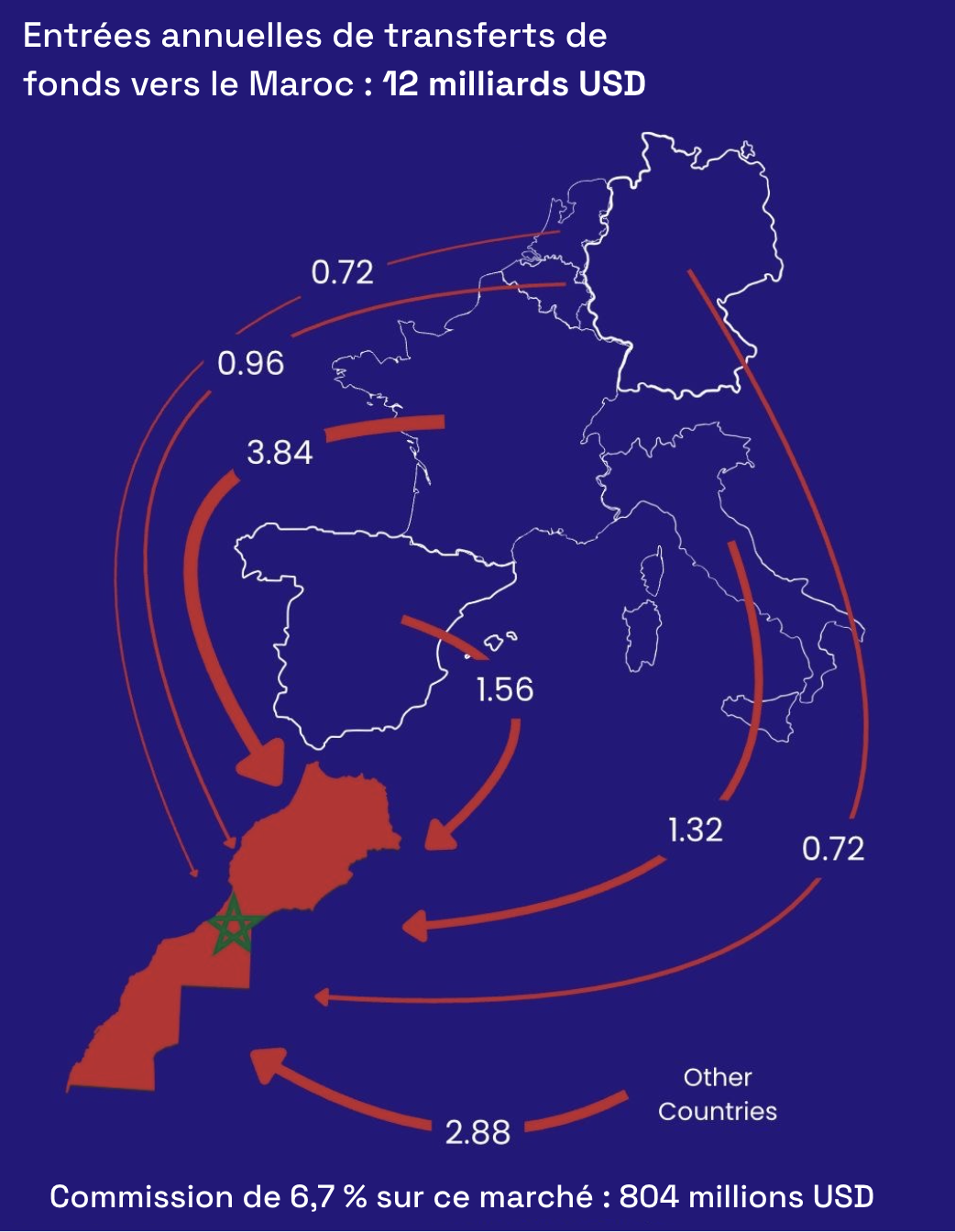 Illustration Transferts